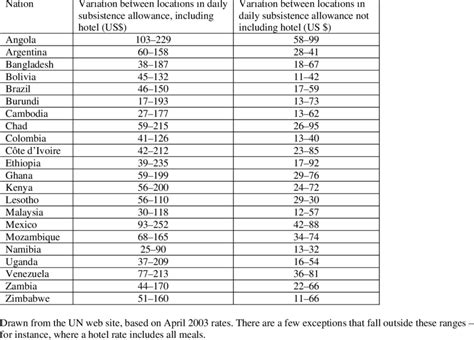 army pcs per diem rates 2024